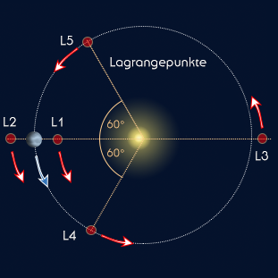Lagrangepunkte