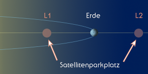 satelliten in lagrangepunkten