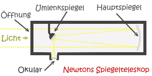 Newtonsches Spiegelteleskop
