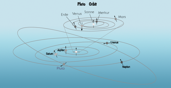 Pluto Umlaufbahn Pluto Umlaufbahn