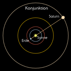 Saturn Umlaufbahn