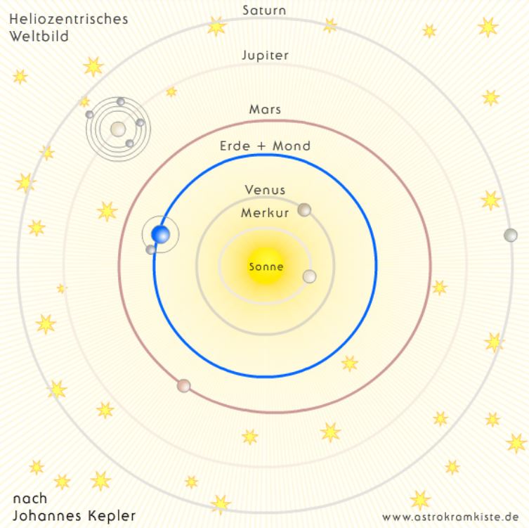 Keplersches Weltbild