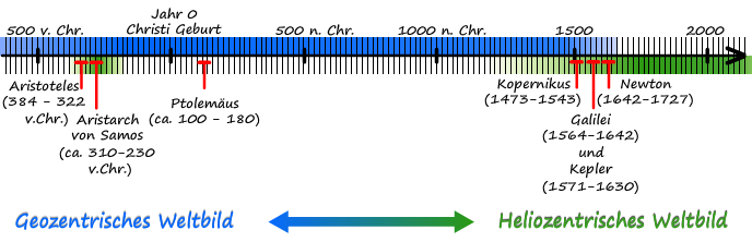 Zeitstrahl Weltbilder